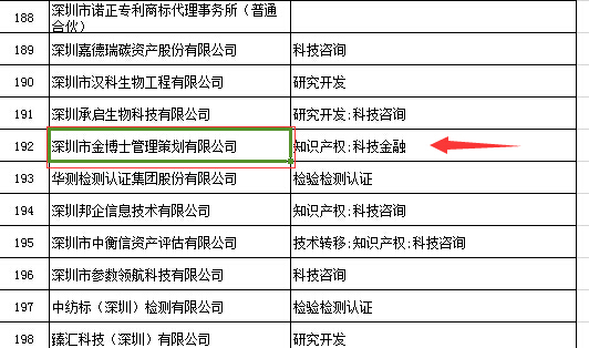 恭喜我公司成功通過深圳市2015年科技創(chuàng)新券服務機構擬入庫名單(圖1)