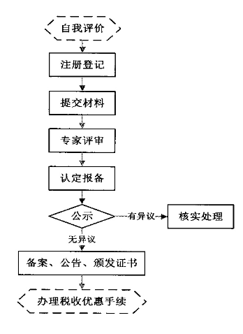 高新技術(shù)企業(yè)申請(qǐng)流程