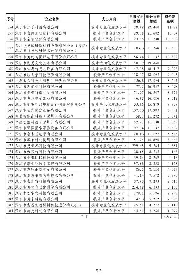 小微培育資助公示名單5