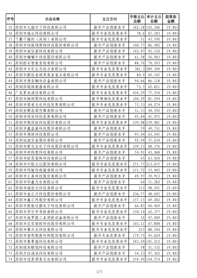 小微培育資助公示名單2