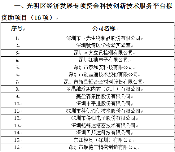 2018年光明區(qū)科技創(chuàng)新技術(shù)服務(wù)平臺(tái)、高新技術(shù)產(chǎn)業(yè)化、企業(yè)技術(shù)改造資助項(xiàng)目公示(圖1)